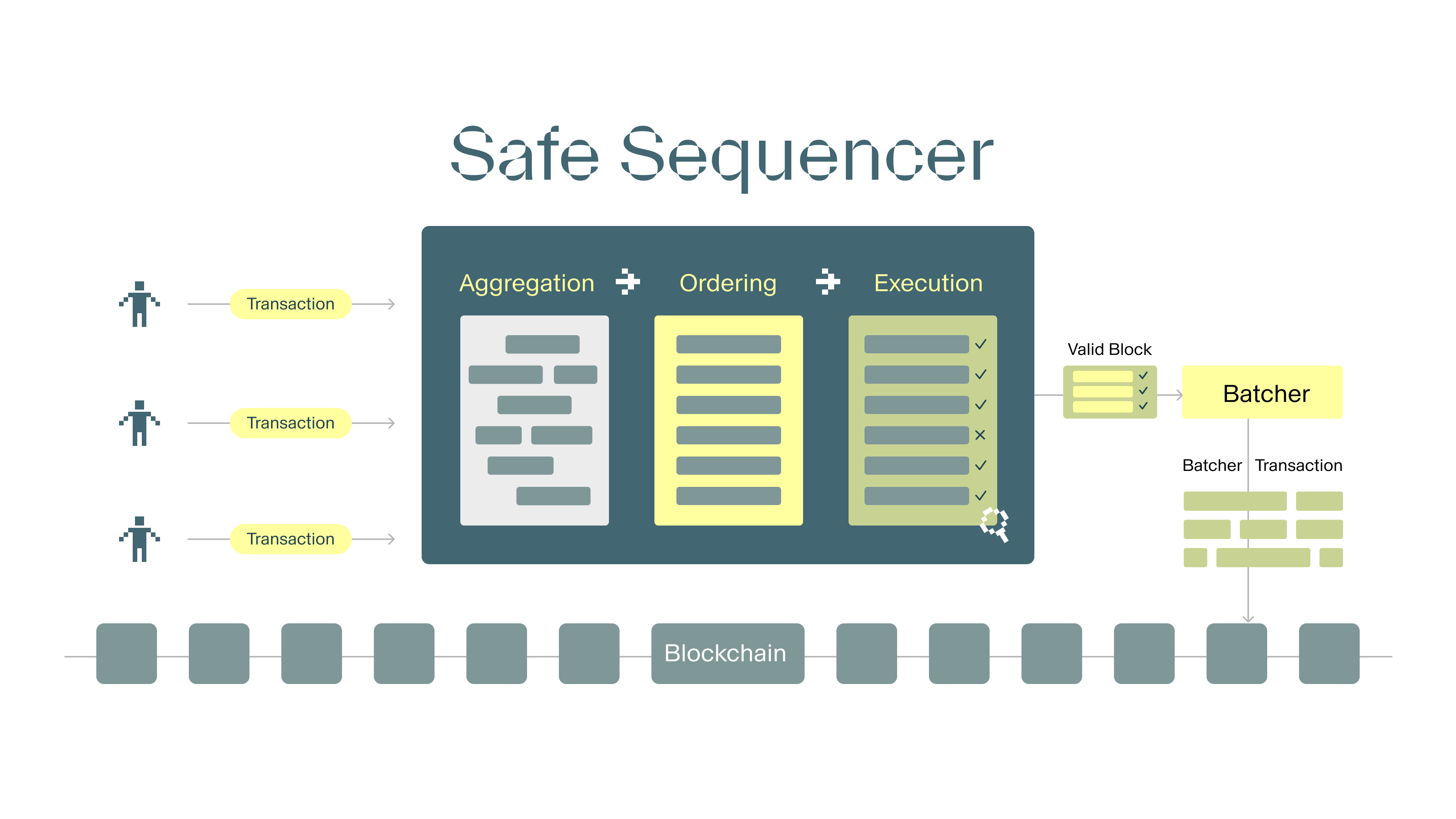 Safe Sequencer